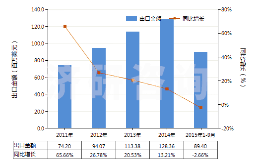 2011-2015年9月中國其他塑料制單絲、條、桿及型材(包括異型材,單絲截面直徑超過1mm)(HS39169090)出口總額及增速統(tǒng)計